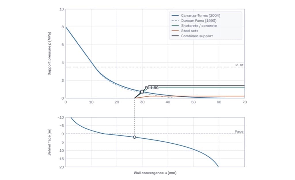 Ground Reaction Curve Calculator — ground reaction, support and longitudinal deformation curves with the equilibrium point.